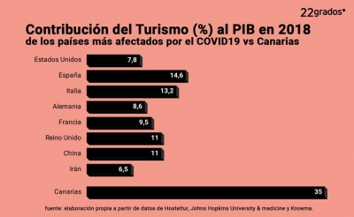 CONTRIBUCIÓN DEL TURISMO (%) AL PIB EN 2018 DE LOS PAÍSES MÁS AFECTADOS POR EL COVID-19 VS CANARIAS
